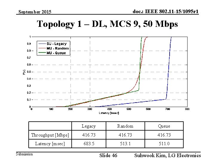 doc. : IEEE 802. 11 -15/1095 r 1 September 2015 Topology 1 – DL,