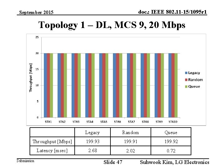 doc. : IEEE 802. 11 -15/1095 r 1 September 2015 Topology 1 – DL,