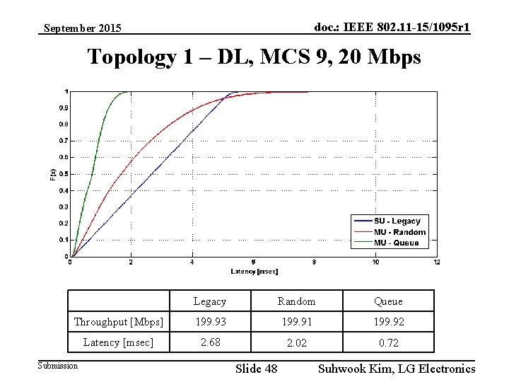 doc. : IEEE 802. 11 -15/1095 r 1 September 2015 Topology 1 – DL,