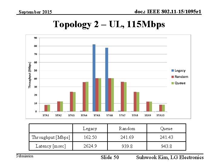 doc. : IEEE 802. 11 -15/1095 r 1 September 2015 Topology 2 – UL,