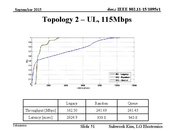 doc. : IEEE 802. 11 -15/1095 r 1 September 2015 Topology 2 – UL,