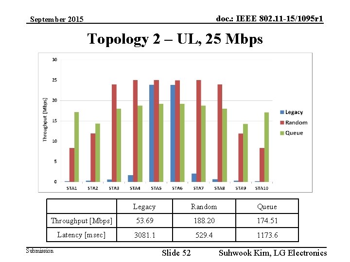 doc. : IEEE 802. 11 -15/1095 r 1 September 2015 Topology 2 – UL,