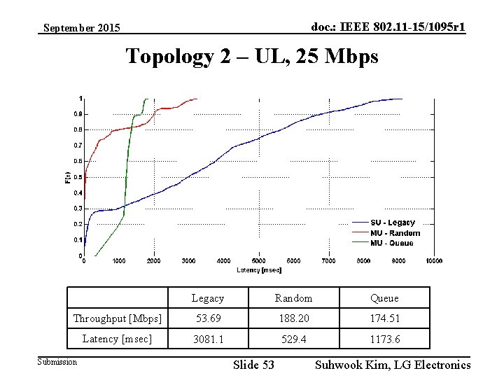 doc. : IEEE 802. 11 -15/1095 r 1 September 2015 Topology 2 – UL,