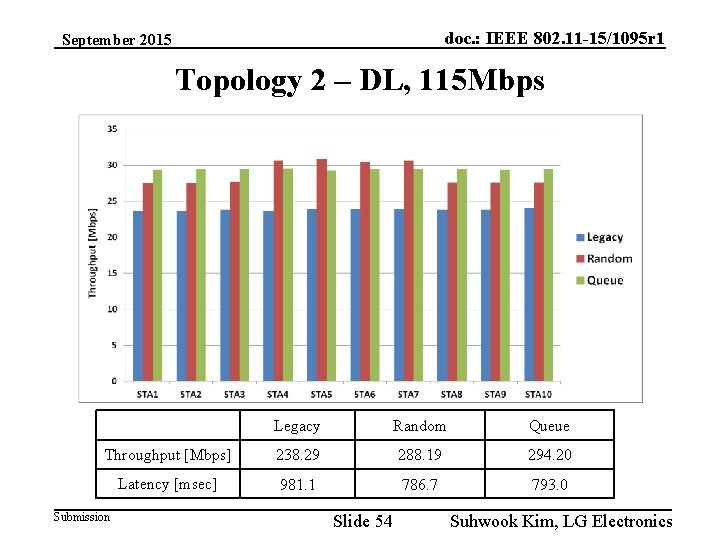 doc. : IEEE 802. 11 -15/1095 r 1 September 2015 Topology 2 – DL,
