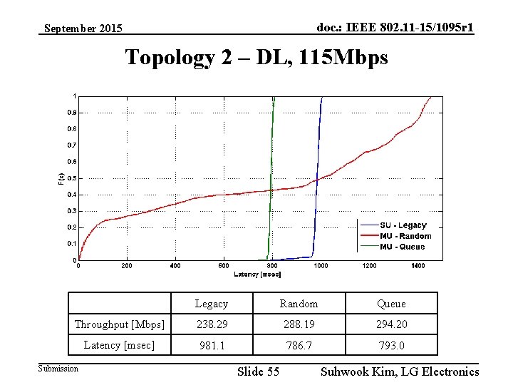 doc. : IEEE 802. 11 -15/1095 r 1 September 2015 Topology 2 – DL,