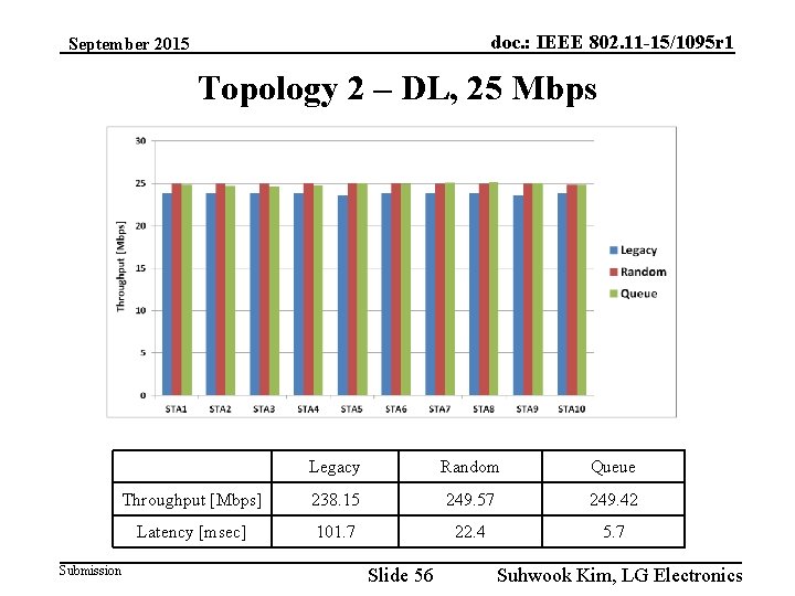 doc. : IEEE 802. 11 -15/1095 r 1 September 2015 Topology 2 – DL,