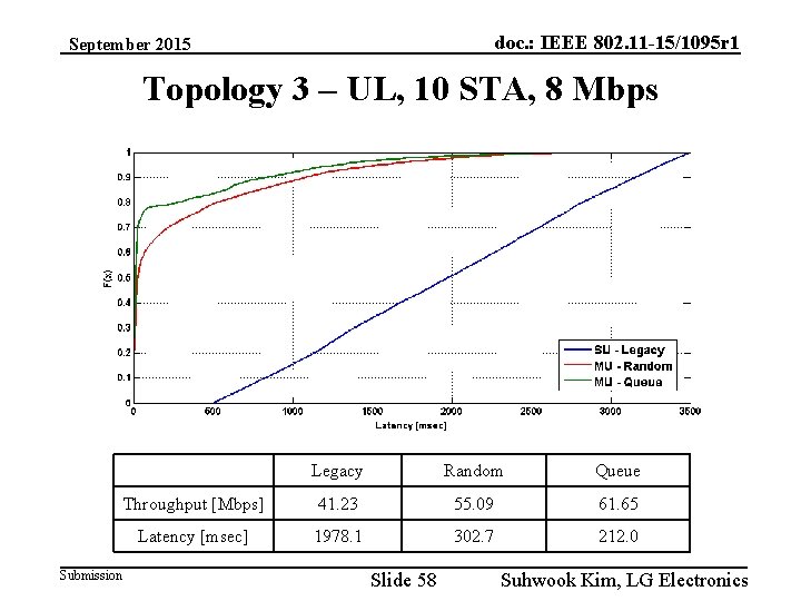 doc. : IEEE 802. 11 -15/1095 r 1 September 2015 Topology 3 – UL,