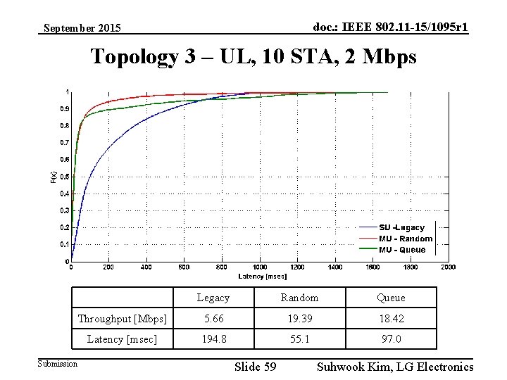doc. : IEEE 802. 11 -15/1095 r 1 September 2015 Topology 3 – UL,