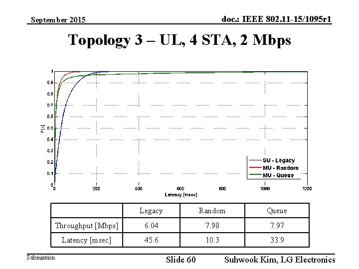 doc. : IEEE 802. 11 -15/1095 r 1 September 2015 Topology 3 – UL,