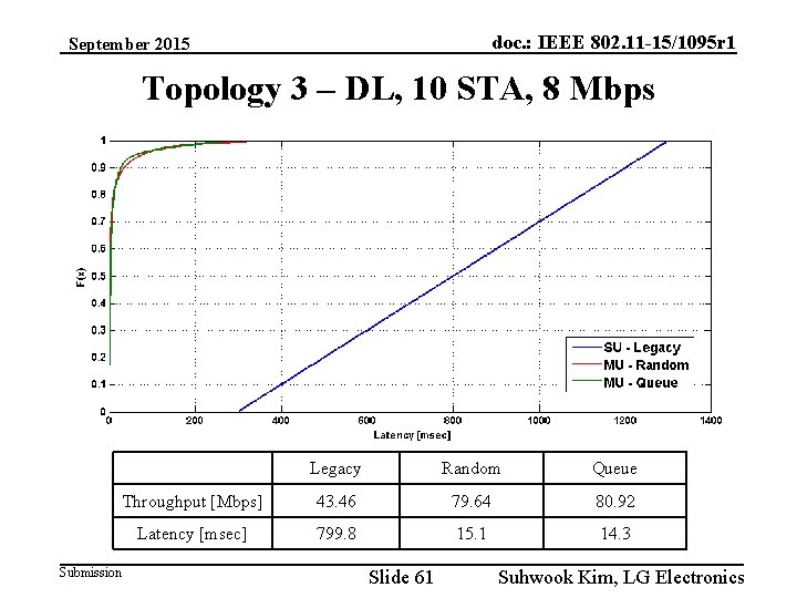 doc. : IEEE 802. 11 -15/1095 r 1 September 2015 Topology 3 – DL,