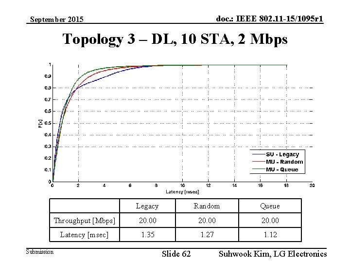 doc. : IEEE 802. 11 -15/1095 r 1 September 2015 Topology 3 – DL,