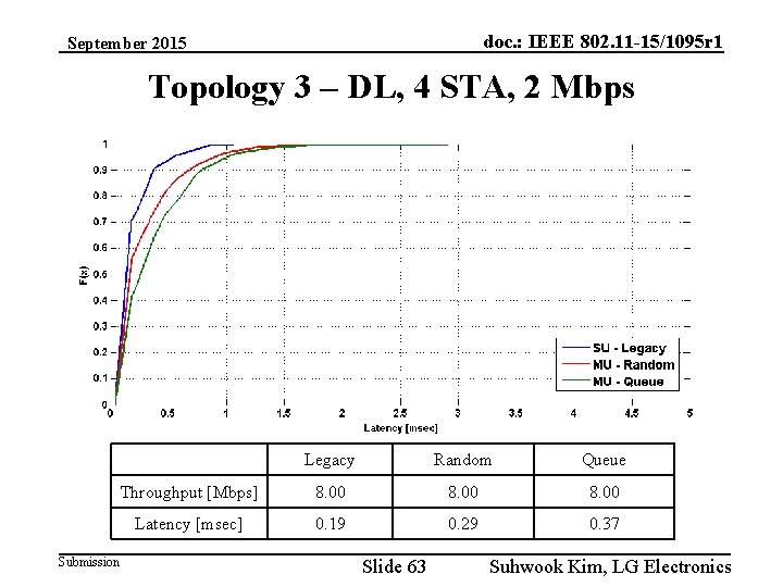 doc. : IEEE 802. 11 -15/1095 r 1 September 2015 Topology 3 – DL,