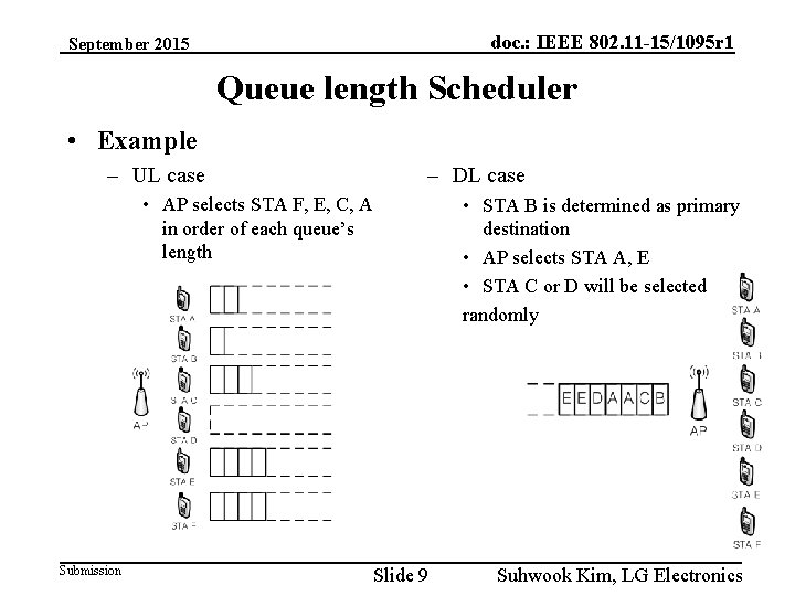 doc. : IEEE 802. 11 -15/1095 r 1 September 2015 Queue length Scheduler •