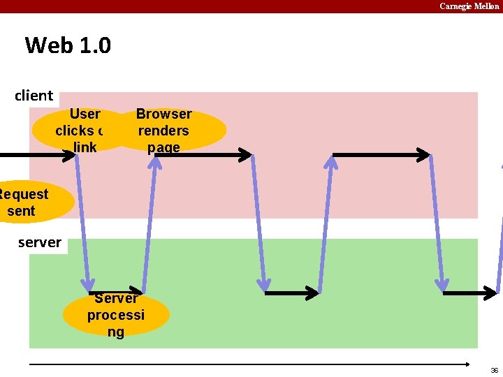 Carnegie Mellon Web 1. 0 client User clicks on link Browser renders page Request