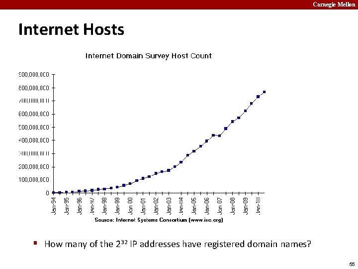 Carnegie Mellon Internet Hosts § How many of the 232 IP addresses have registered