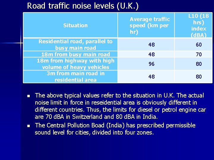 Road traffic noise levels (U. K. ) Situation Residential road, parallel to busy main