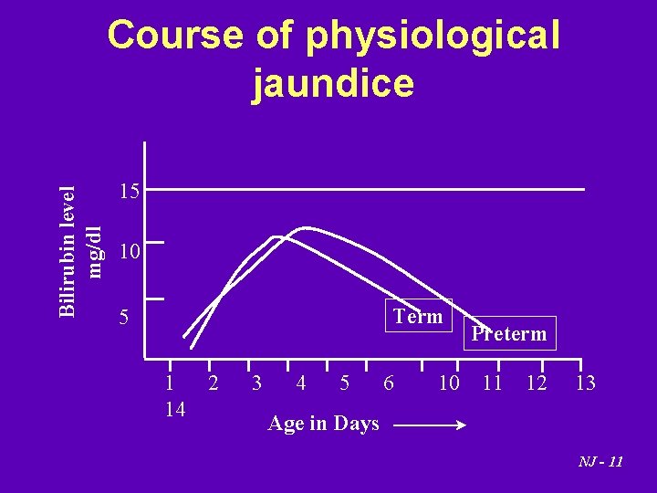 Bilirubin level mg/dl Course of physiological jaundice 15 10 Term 5 1 14 2