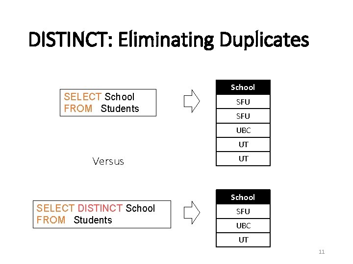 DISTINCT: Eliminating Duplicates SELECT School FROM Students School SFU UBC UT Versus UT School