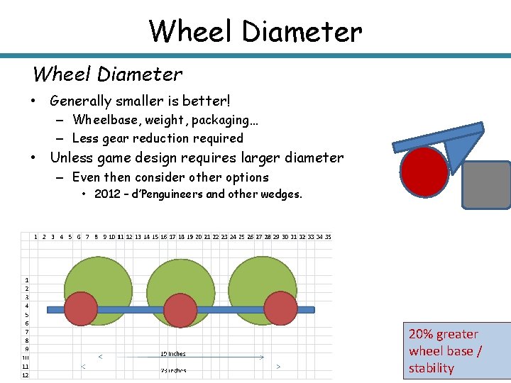 Wheel Diameter • Generally smaller is better! – Wheelbase, weight, packaging… – Less gear