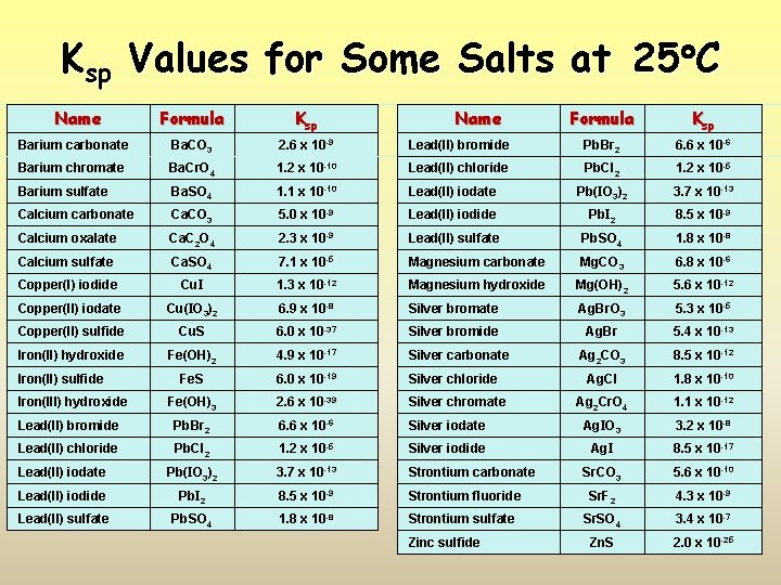 Ksp Values for Some Salts at 25 C Name Formula Ksp Barium carbonate Ba.