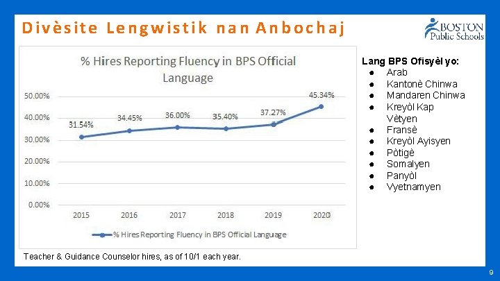 Divèsite Lengwistik nan Anbochaj Lang BPS Ofisyèl yo: ● Arab ● Kantonè Chinwa ●