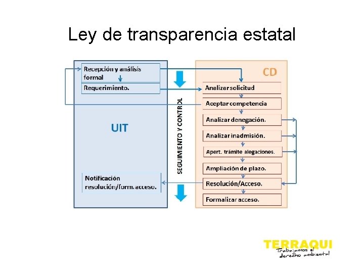 Ley de transparencia estatal 