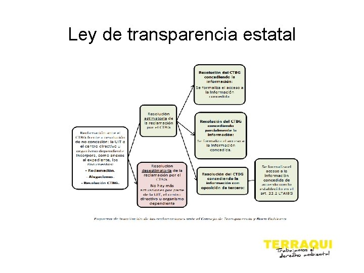 Ley de transparencia estatal 