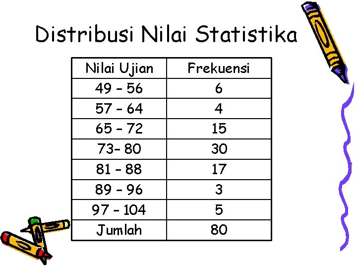 Distribusi Nilai Statistika Nilai Ujian 49 – 56 57 – 64 65 – 72