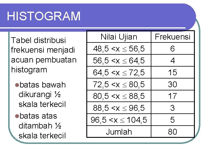 HISTOGRAM Tabel distribusi frekuensi menjadi acuan pembuatan histogram lbatas bawah dikurangi ½ skala terkecil