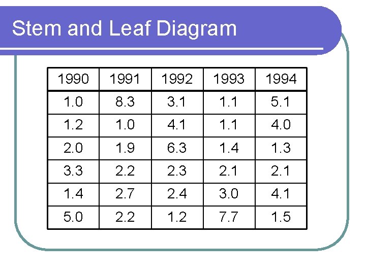Stem and Leaf Diagram 1990 1991 1992 1993 1994 1. 0 8. 3 3.