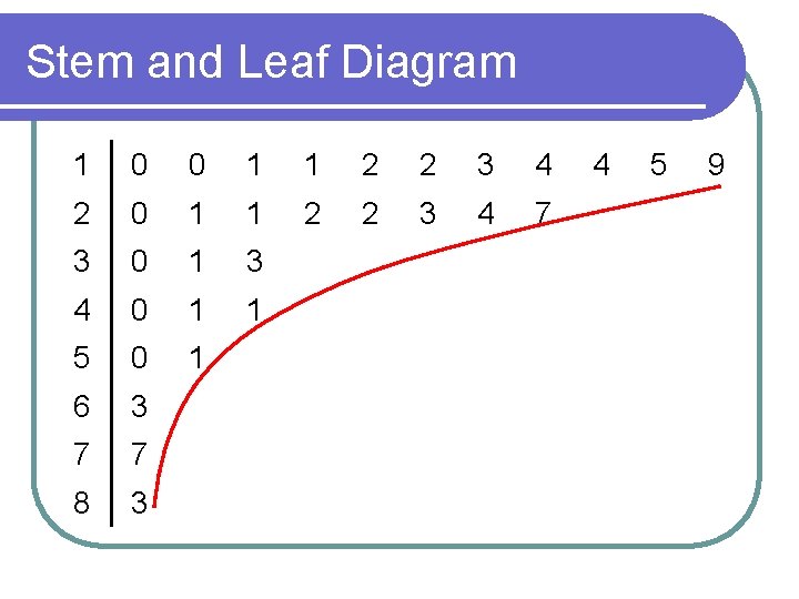 Stem and Leaf Diagram 1 0 0 1 1 2 2 3 4 2