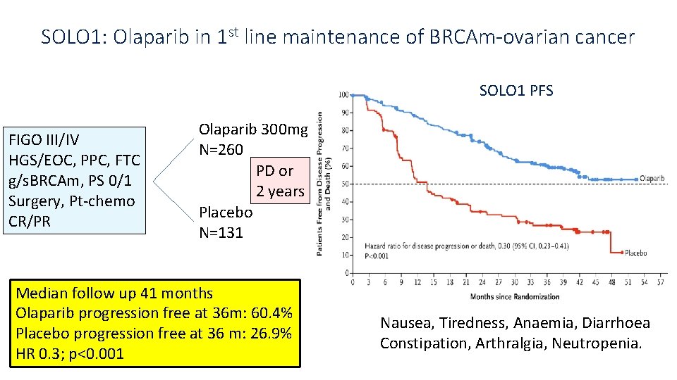 SOLO 1: Olaparib in 1 st line maintenance of BRCAm-ovarian cancer SOLO 1 PFS