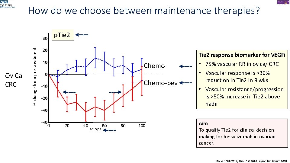 How do we choose between maintenance therapies? Ov Ca CRC % change from pre-treatment