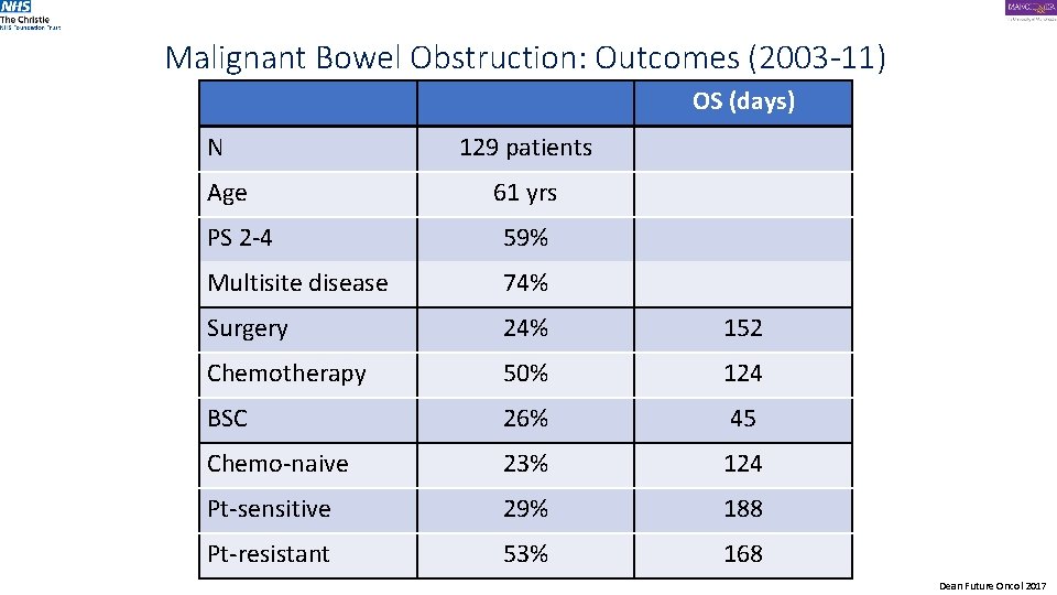 Malignant Bowel Obstruction: Outcomes (2003 -11) OS (days) N Age 129 patients 61 yrs