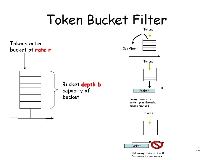 Token Bucket Filter Tokens enter bucket at rate r Overflow Tokens Bucket depth b: