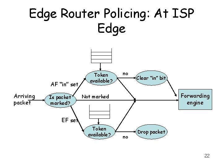 Edge Router Policing: At ISP Edge AF “in” set Arriving packet Is packet marked?