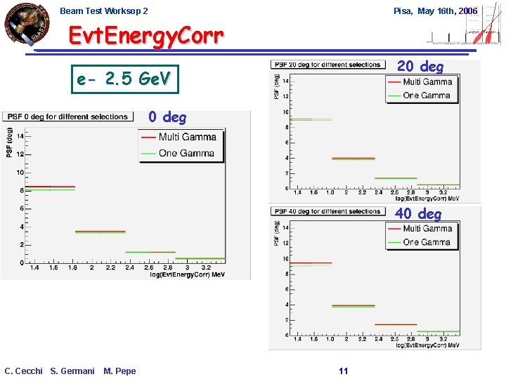 Beam Test Worksop 2 Pisa, May 16 th, 2006 Evt. Energy. Corr 20 deg