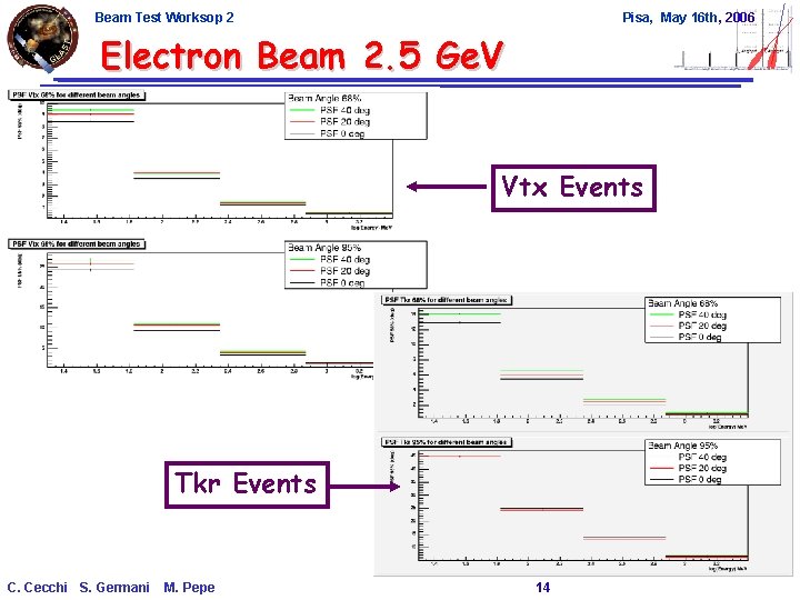 Beam Test Worksop 2 Pisa, May 16 th, 2006 Electron Beam 2. 5 Ge.