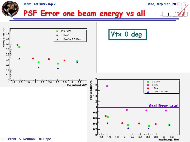 Beam Test Worksop 2 Pisa, May 16 th, 2006 PSF Error one beam energy