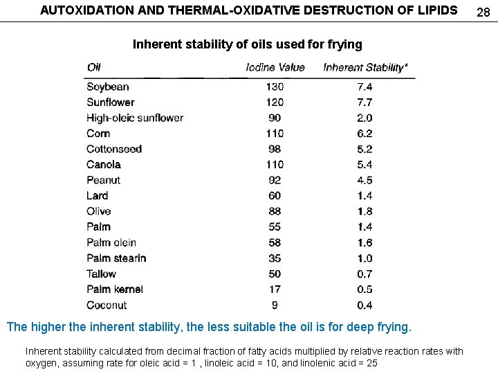 AUTOXIDATION AND THERMAL-OXIDATIVE DESTRUCTION OF LIPIDS Inherent stability of oils used for frying The
