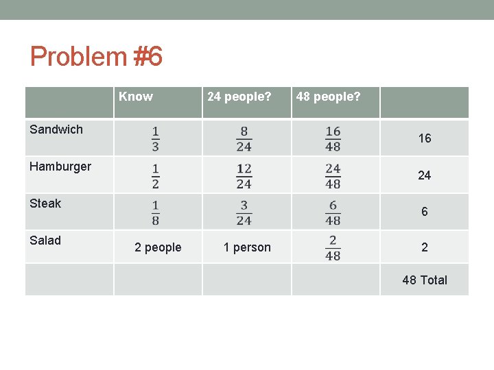 Problem #6 Know 24 people? Sandwich 16 Hamburger 24 Steak Salad 48 people? 6