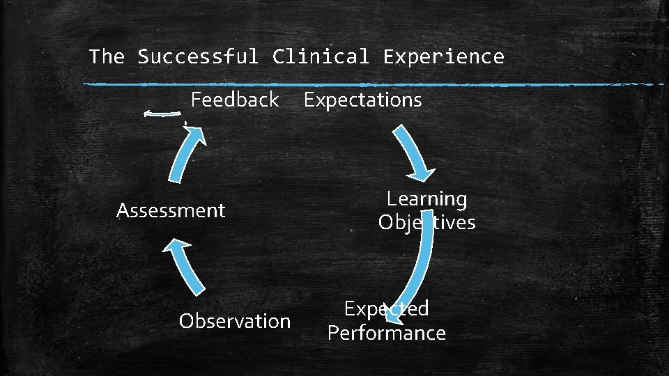 The Successful Clinical Experience Feedback Assessment Observation Expectations Learning Objectives Expected Performance 
