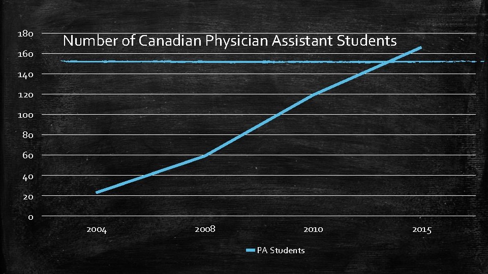 180 160 Number of Canadian Physician Assistant Students 140 120 100 80 60 40