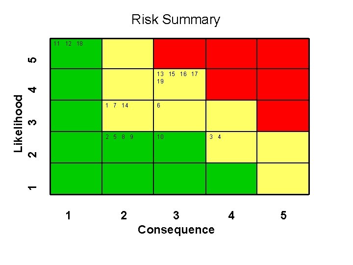 Risk Summary 5 11 12 18 1 7 14 6 2 5 8 9