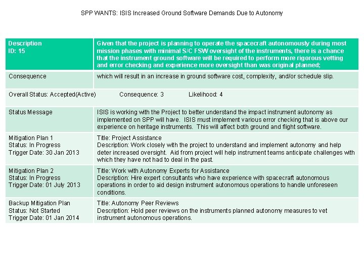 SPP WANTS: ISIS Increased Ground Software Demands Due to Autonomy Description ID: 15 Given