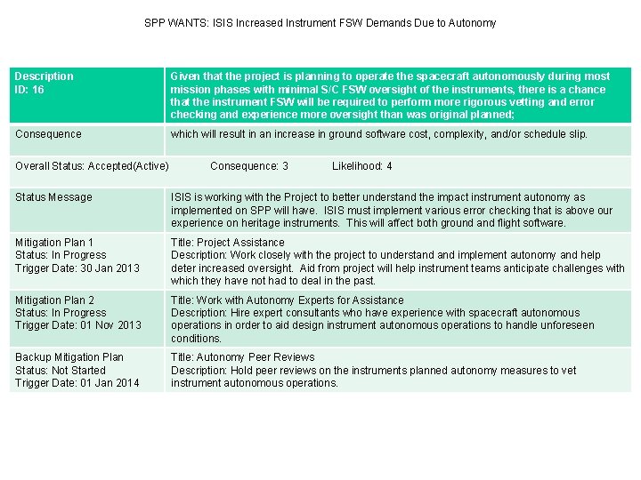 SPP WANTS: ISIS Increased Instrument FSW Demands Due to Autonomy Description ID: 16 Given