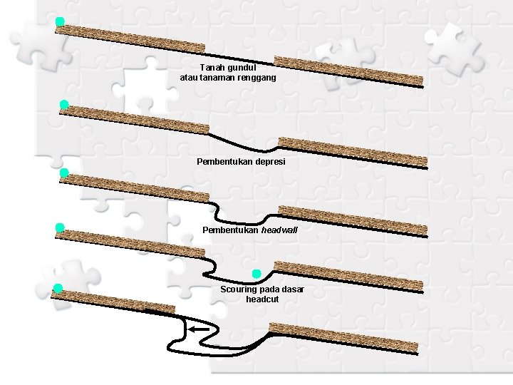 Tanah gundul atau tanaman renggang Pembentukan depresi Pembentukan headwall Scouring pada dasar headcut 