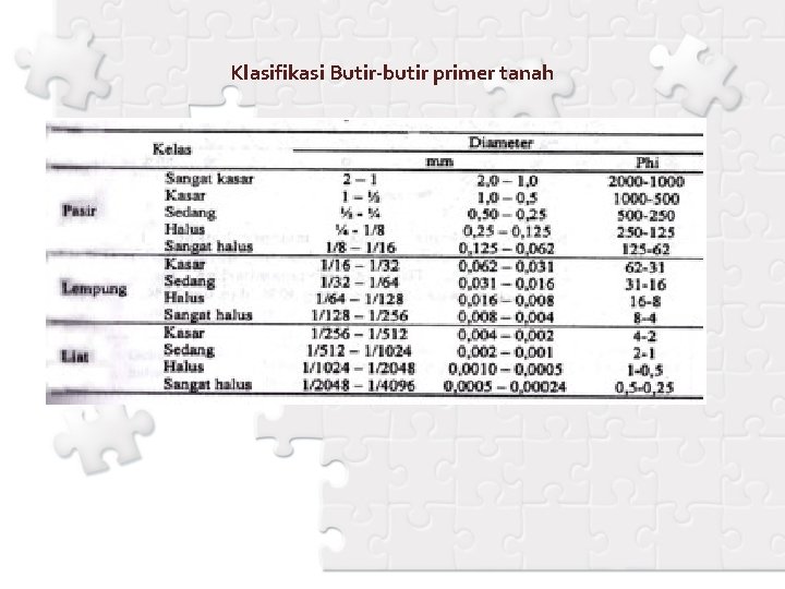 Klasifikasi Butir-butir primer tanah 