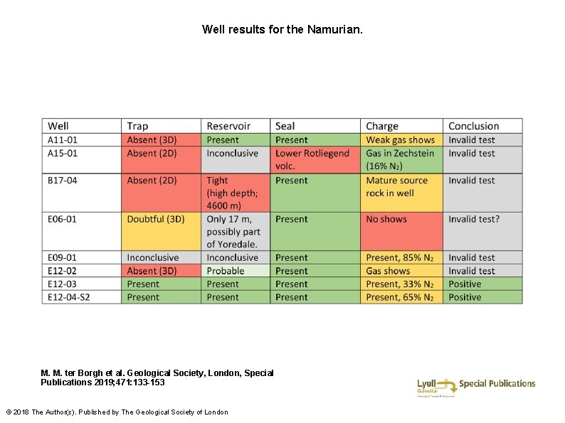 Well results for the Namurian. M. M. ter Borgh et al. Geological Society, London,