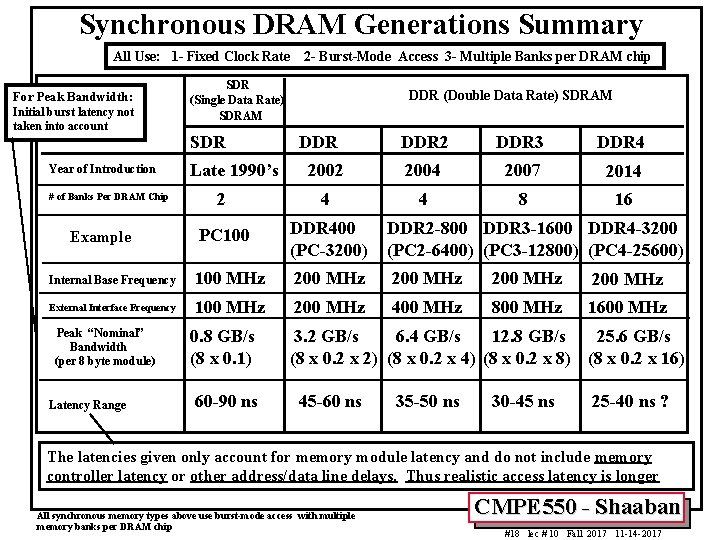 Synchronous DRAM Generations Summary All Use: 1 - Fixed Clock Rate For Peak Bandwidth: